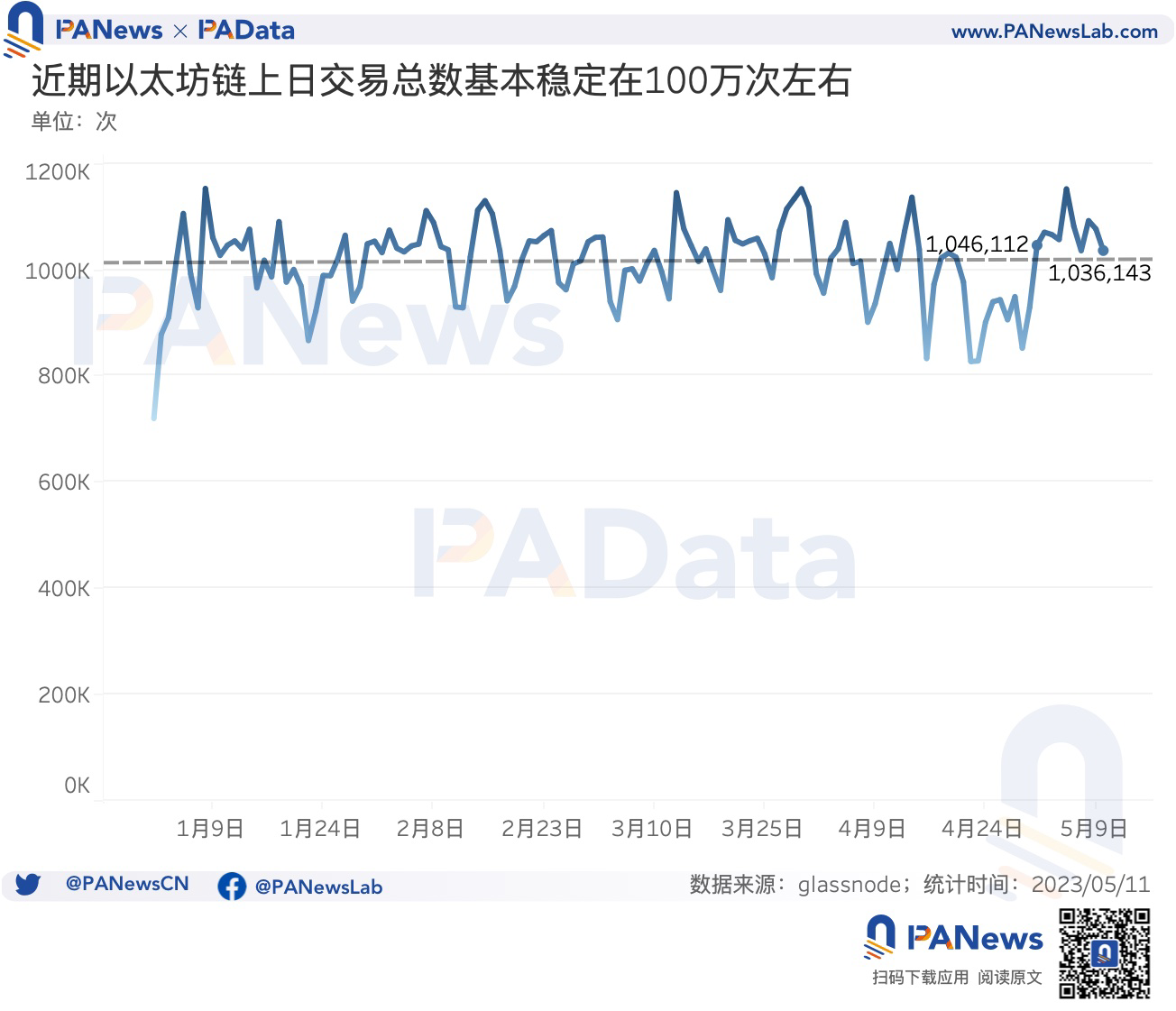 数说以太坊MEV:单日获利最高超100万美元,近1个月总利润超1300万美元