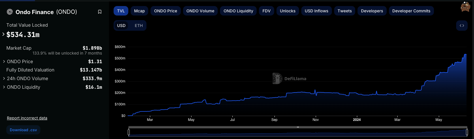 Ondo Finance研报:与贝莱德合作,连接传统金融与Web3的RWA协议