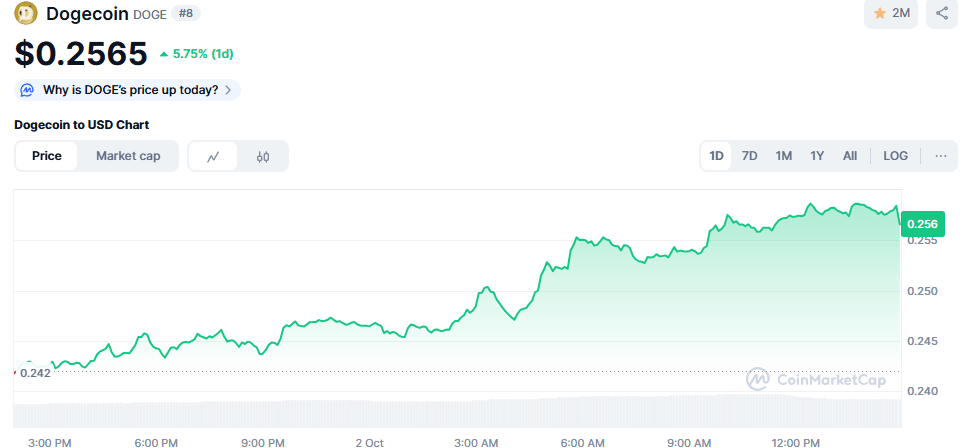 Dogecoinの価格チャートは、昨年の下落トレンドのブレークを反映しています