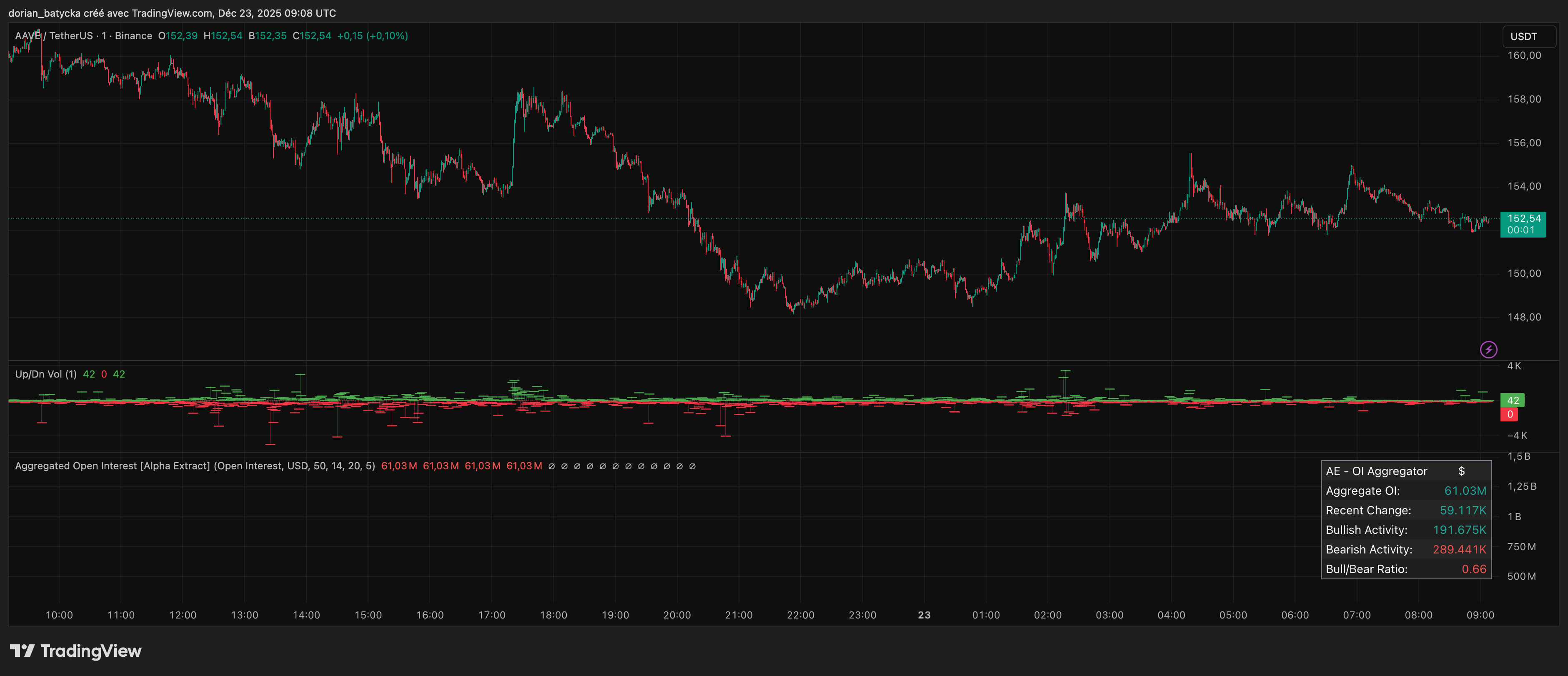 Aave DAOは、CoWスワップ手数料とプロトコルIPの制御をめぐってAave Labsと衝突します - 1