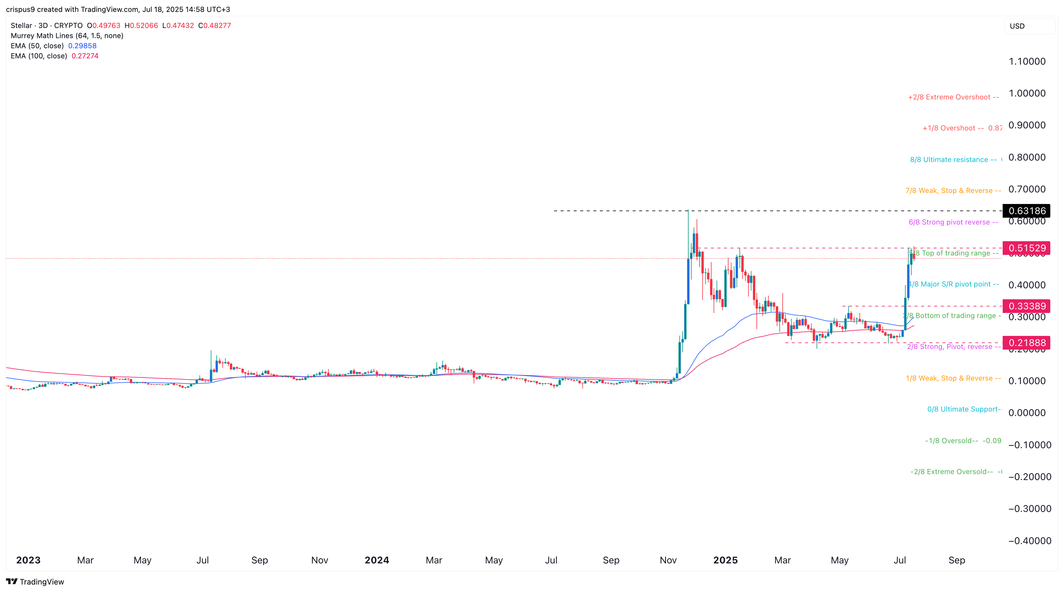 XLM暗号価格