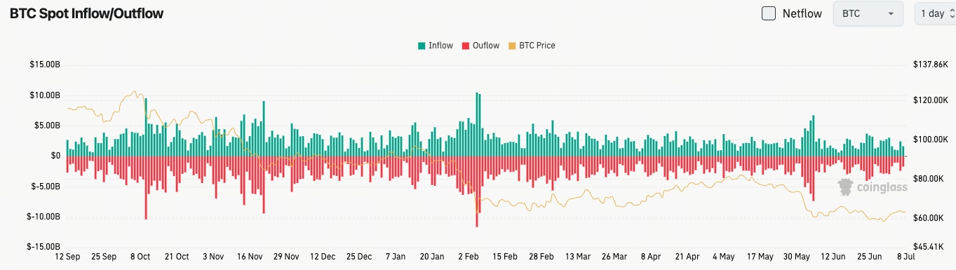 比特幣現貨流量