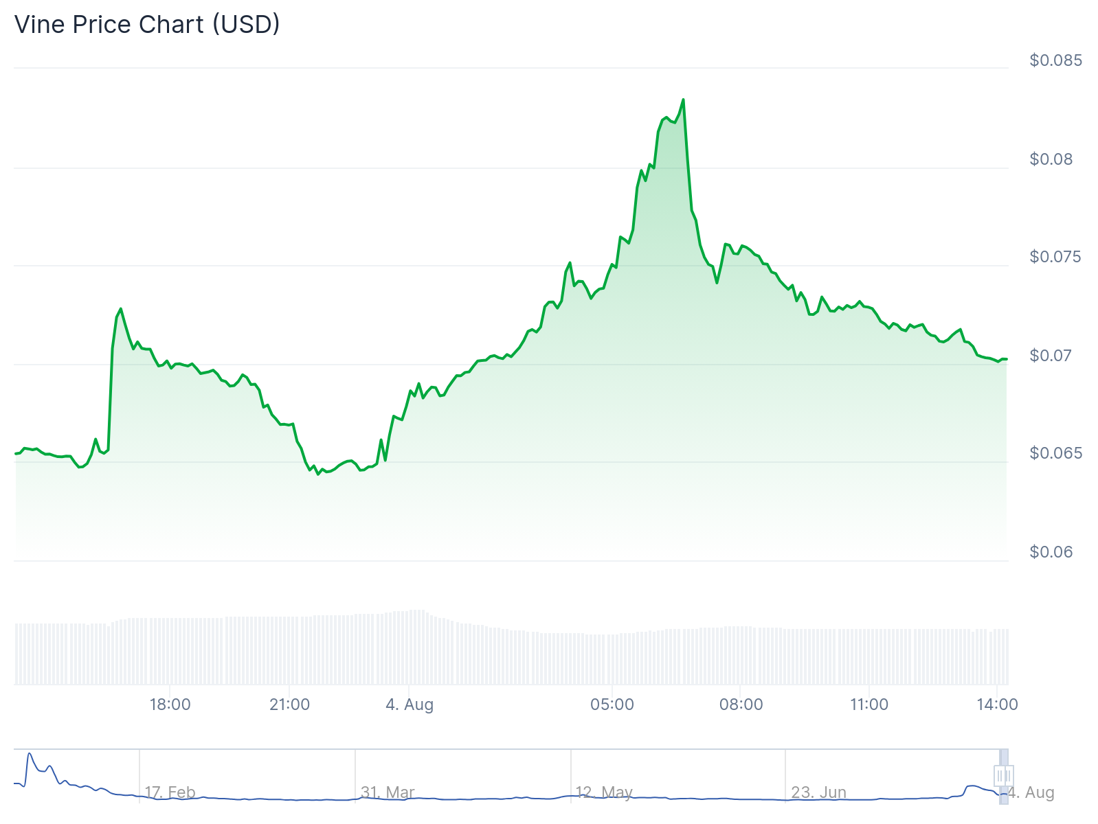 2025年8月4日、過去数時間の取引におけるVineの価格チャート |出典:CoinGecko