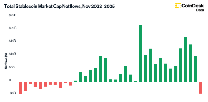 ステーブルコインの時価総額総額の純フロー