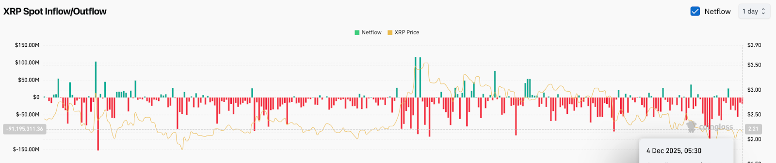 XRP Netflows