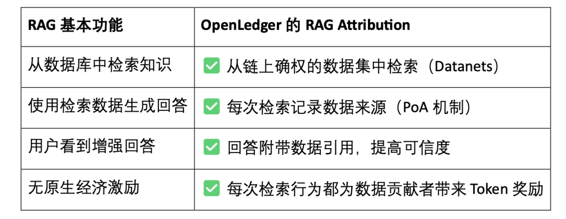 OpenLedger深度研报:以OP Stack+EigenDA为底座,构建一个数据驱动、模型可组合的智能体经济