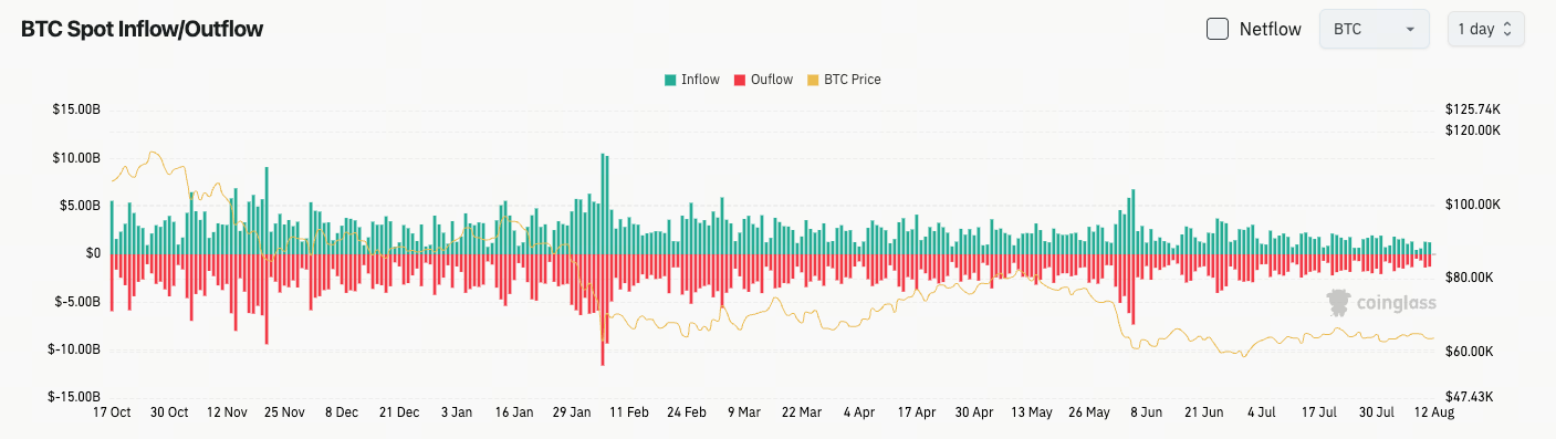 比特幣現貨流量