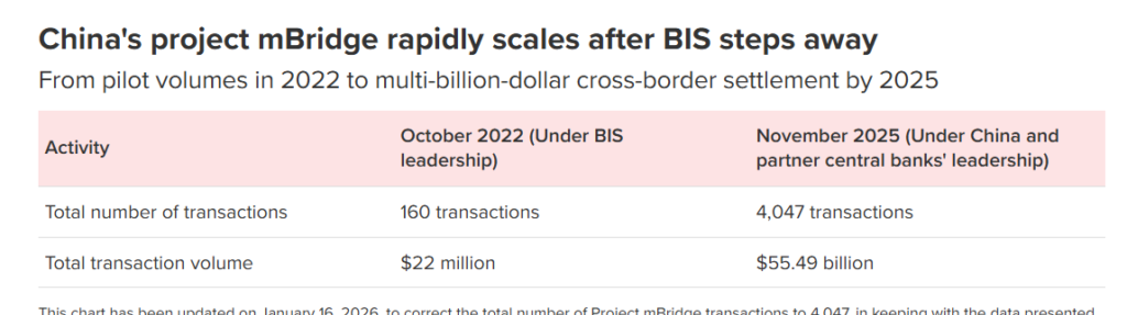 Un cuadro muestra cómo ha venido escalando el volumen de transacciones y con ello la cantidad de fondos procesados a través de la plataforma multi CBDC mbridge liderada por China.