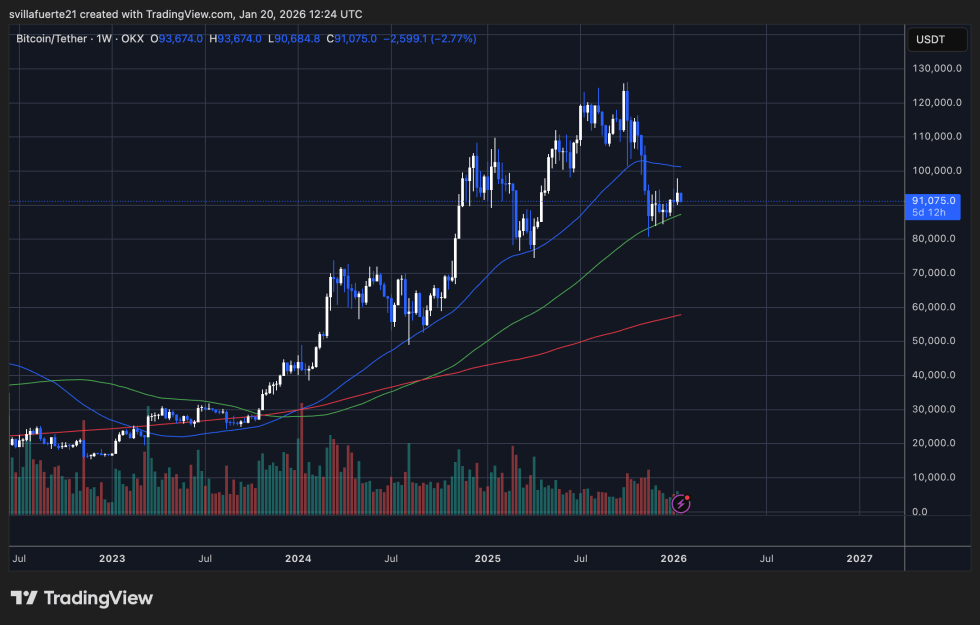 BTC consolidates around key level | Source: BTCUST chart on TradingView