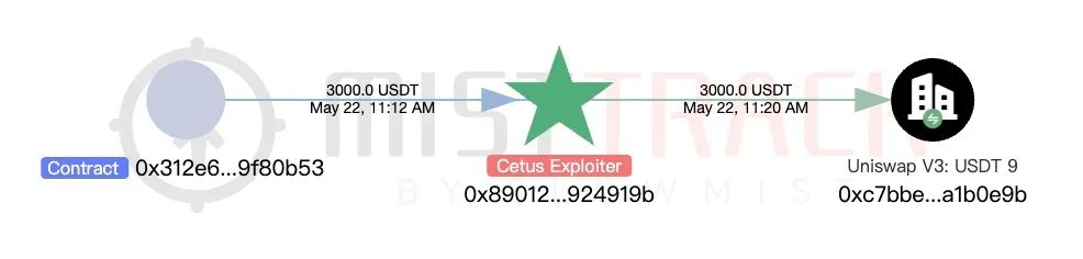 慢雾:Cetus被盗2.3亿美元,解析攻击手法及资金转移情况