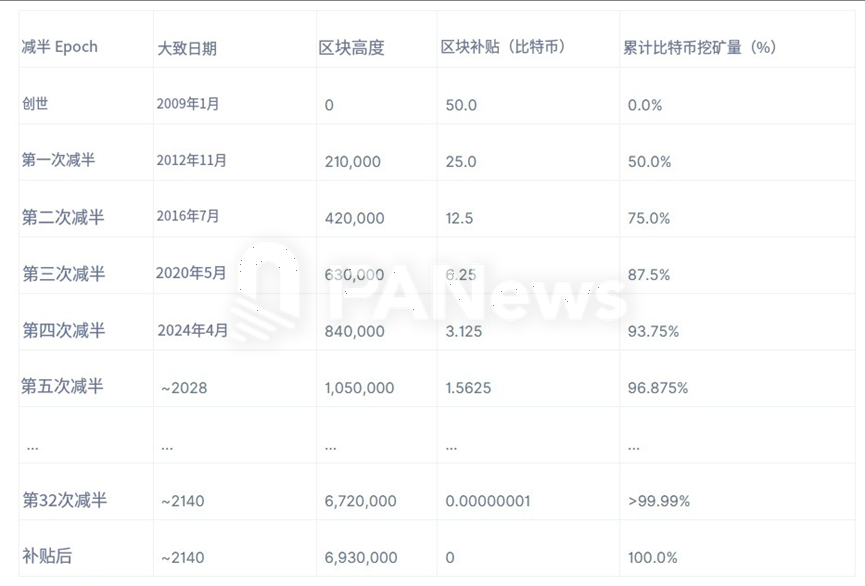 当2100万比特币全部被挖出后会发生什么?