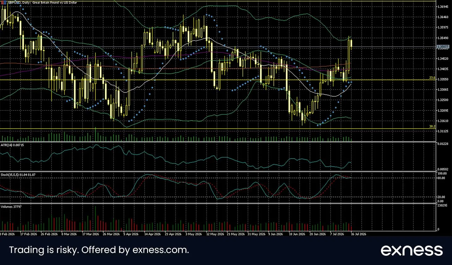 GBPUSD Chart