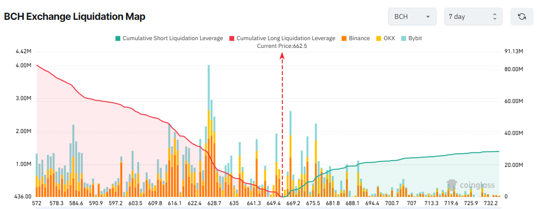 BCH Exchange Liquidation Map