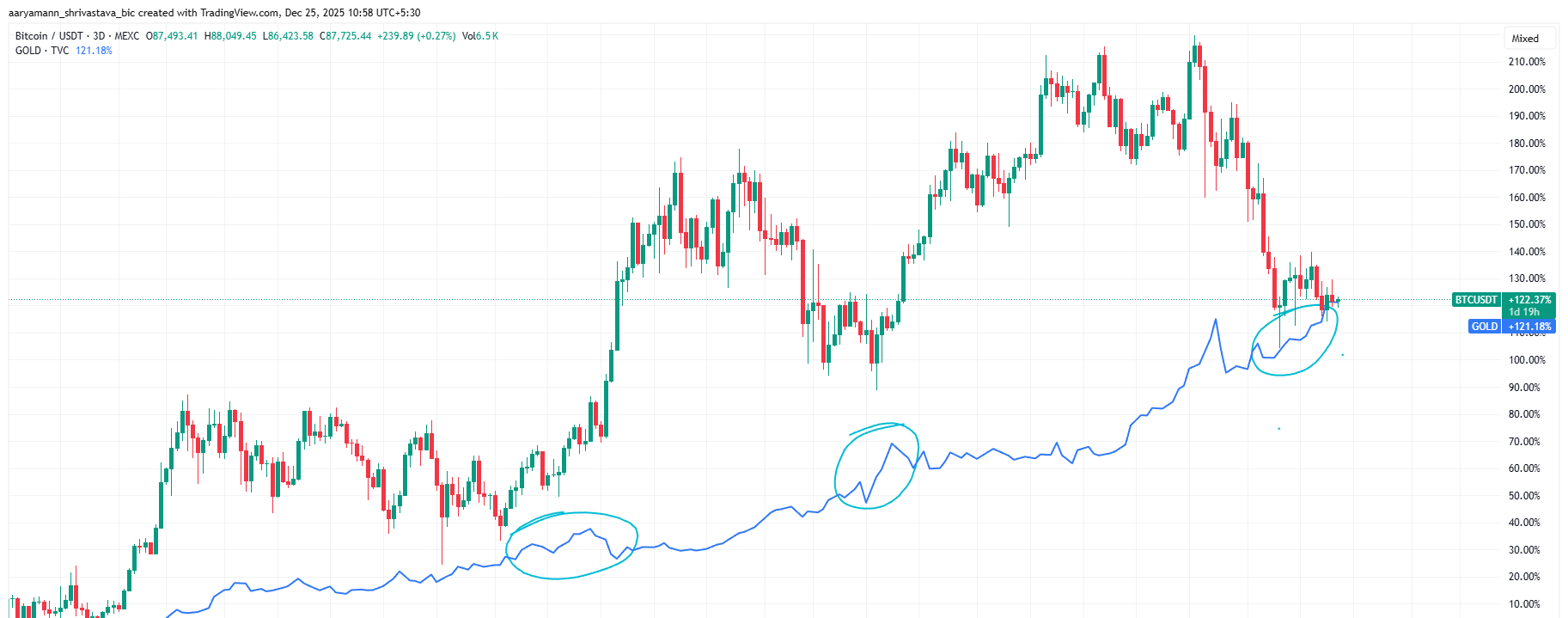 Bitcoin, Gold Price Trajectory