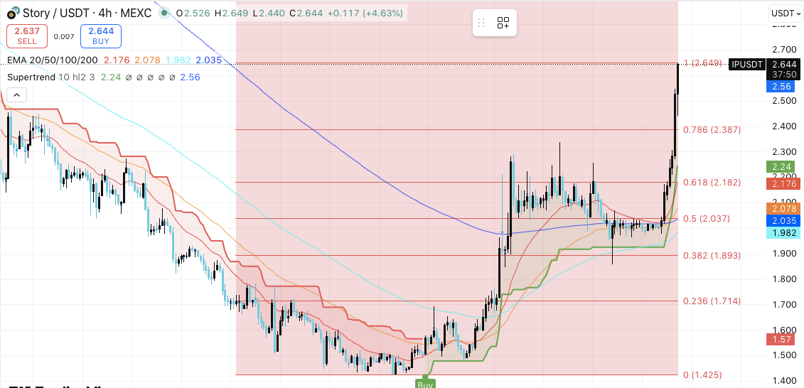 Story Price Dynamics