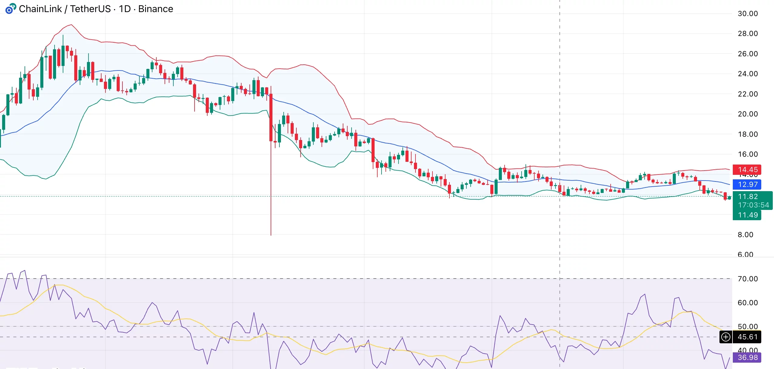 Chainlink price struggles below key moving averages — is LINK running out of momentum? - 1