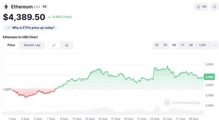 $MAXI トークノミクスはプレセールウェブサイトに掲載されています。(https://img-cdn.gateio.im/social/moments-ea0163fedd5c33e1931d5d81d4b70bcd)今、$MAXIホルダーの熱心なコミュニティに支えられ、彼の「レッグデイをスキップしない、ポンプをスキップしない」というマントラを全員が支持している中、その犬は市場を席巻する準備が整いました。マーケティングに総トークン供給量の40%を割り当てることに加えて、$MAXIは定期的なホルダー限定イベントを開催します。これには、週ごとの取引コンペティションやリーダーボードの賞品が含まれ、すべてはその周りの騒音を増幅することを目的としています。興味がありますか?$MAXIを1つあたりわずか$0.0002545で購入してトライブに参加しましょう。ただし、価格は数時間で上昇するので急いでください。Maxi Dogeの公式ウェブサイトで詳細をご確認ください。## 3. Ethereum ($ETH) – デジタルシルバーが新たなブレイクアウトに向けて準備中イーサリアム ($ETH) は、過去2週間にわたり、暗号の街で間違いなく話題となっており、クジラたちが「デジタルシルバー」に多額の資金を注ぎ込んでいます。例えば、ブラックロックは最近、3億1400万ドル以上のイーサリアムを取得しました。一方、ゴールドマン・サックスとジェーン・ストリートは、合計192.5K $ETHを取得しました。特に、暗号業界の重要な声であるトーマス・リーは、ウォール街がかつてイーサリアムをソラナやスイよりも遅いと軽視していたが、今では機関投資家がその100%の稼働時間を提供できる能力に大きく賭けていると説明しました。これは、大金を扱うプレーヤーにとっては譲れない要素です。「ETHが$4,800以上に留まるなら、非常に大きなサイクルを見ることができるかもしれない」とリーは付け加えた。![$ETHコインマーケットキャップ