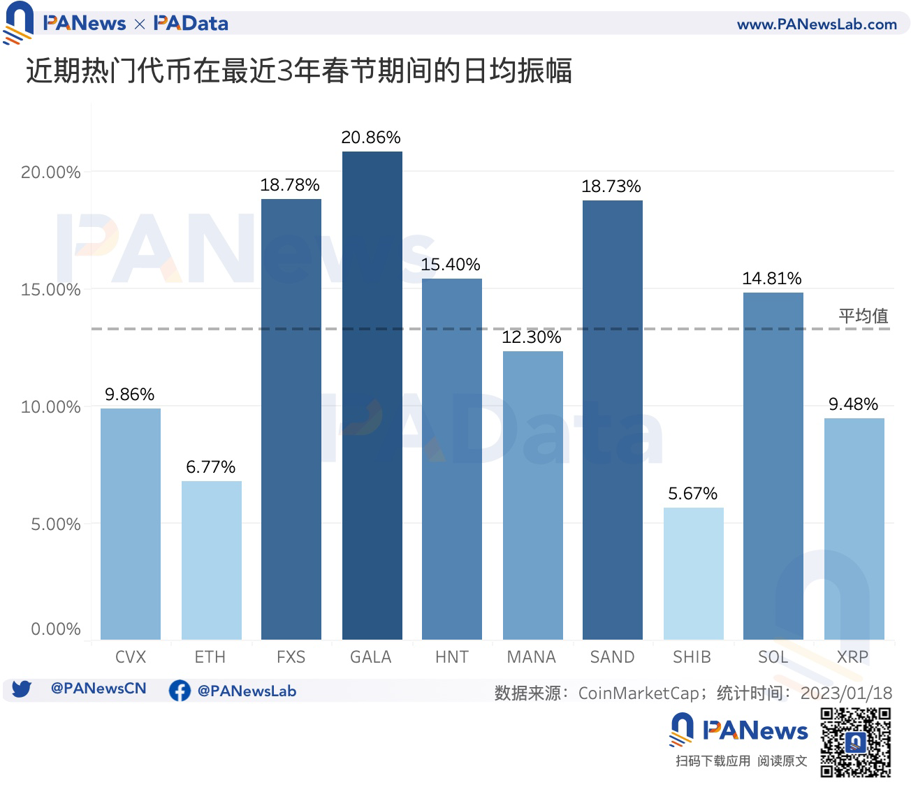 "红包行情"已启动,BTC最近5年内除夕买入后的平均收益率达9.4%