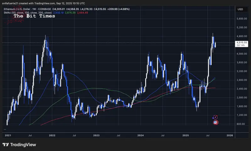 ETH củng cố quanh nhu cầu chính | Nguồn: biểu đồ ETHUSDT trên TradingView