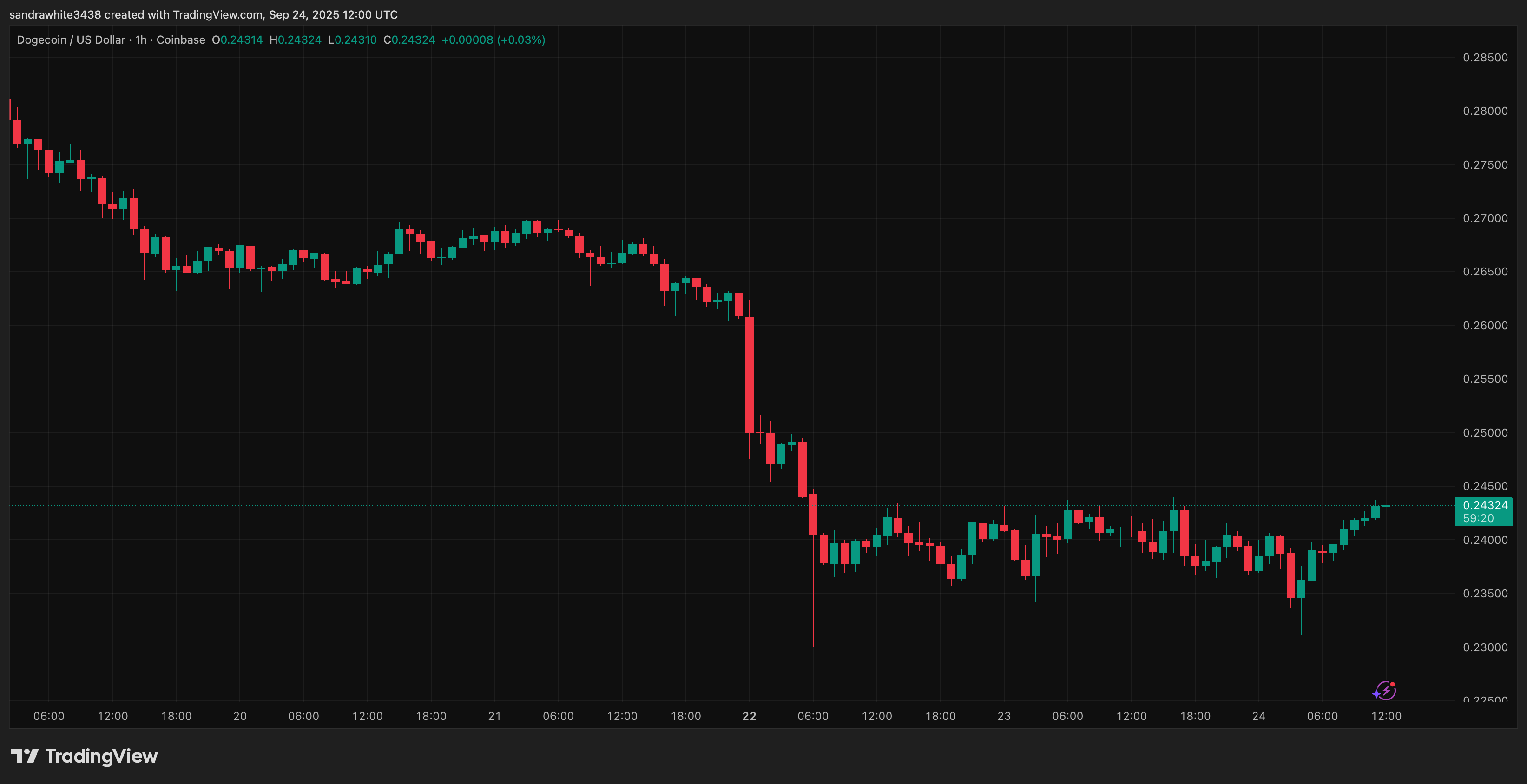 TradingView.com (Dogecoin ETF)からのDogecoin価格チャート
