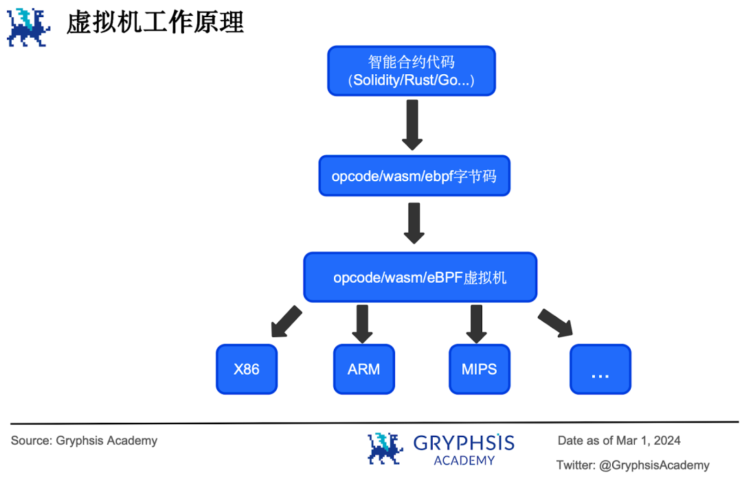 萬字解讀並行EVM :超越串行,如何突破區塊鏈性能瓶頸?