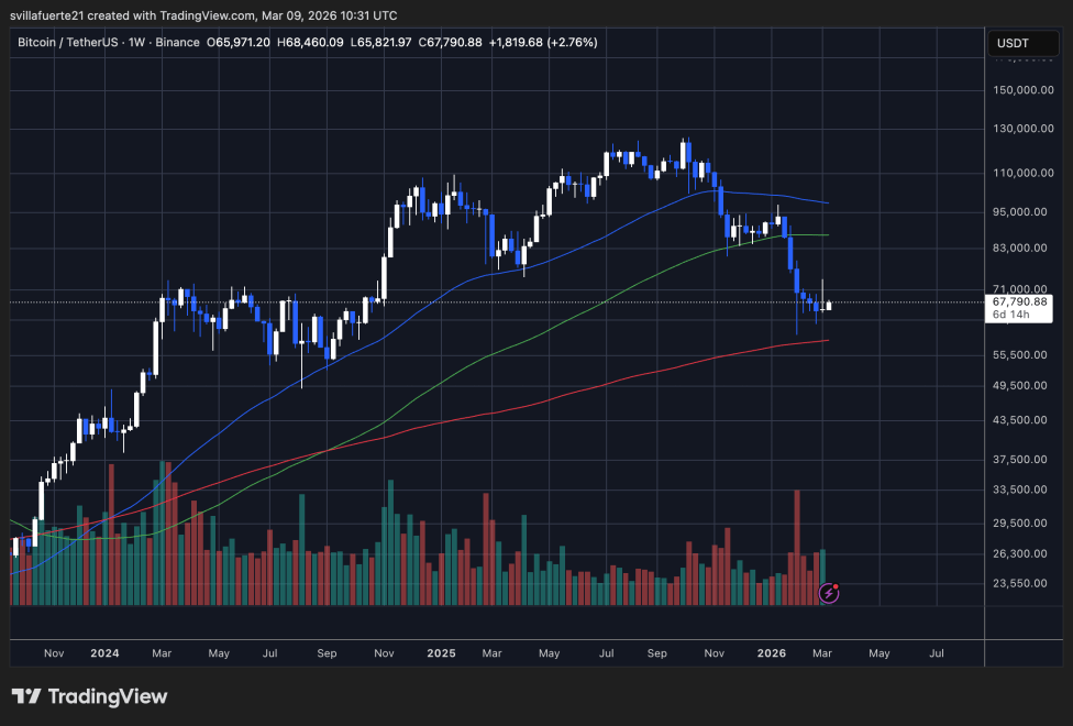 BTC testing critical demand level below $70K | Source: BTCUSDT chart on TradingView
