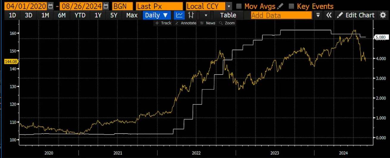 アーサー・ヘイズ:米連邦準備制度が利下げし、円が強くなるにつれて、ビットコインは再びブル・マーケットに入る