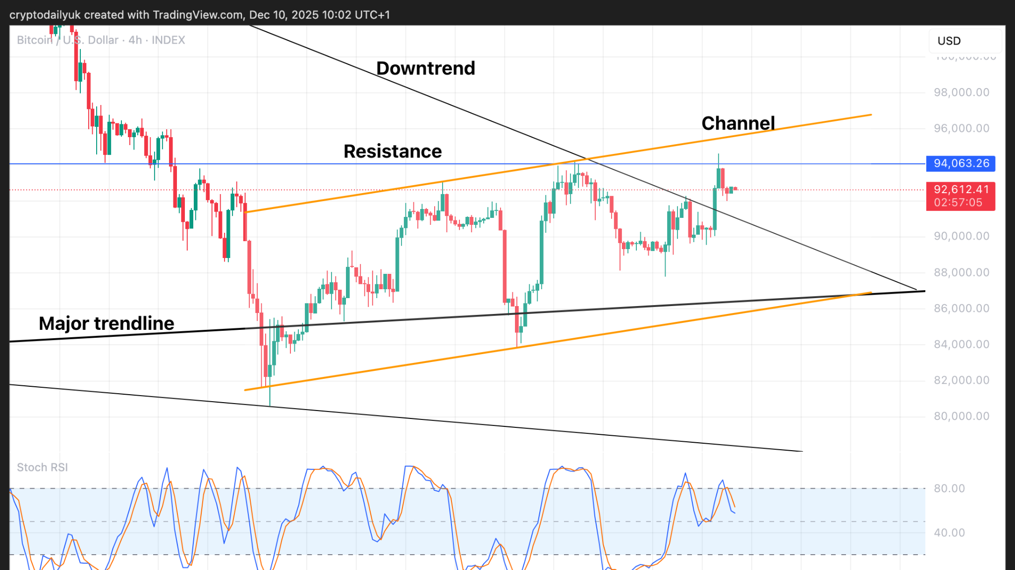 Bitcoin price chart showing bear flag pattern