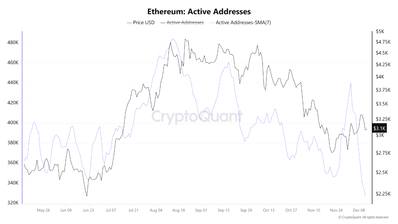 Ethereum Active Addresses | Source: CryptoQuant