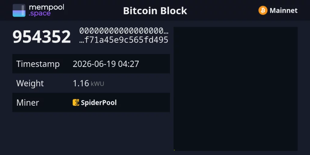 SpiderPool на висоті BTC 954352 видобув порожній блок, відстань між ним і попереднім блоком становила лише 62 секунди