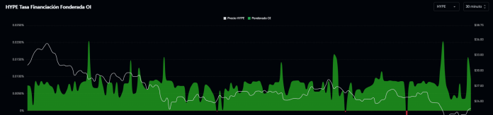 Gráfica de funding rate de Hyperliquid.