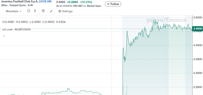 Las acciones de la Juventus saltan tras el rechazo a la oferta de compra de Tether.