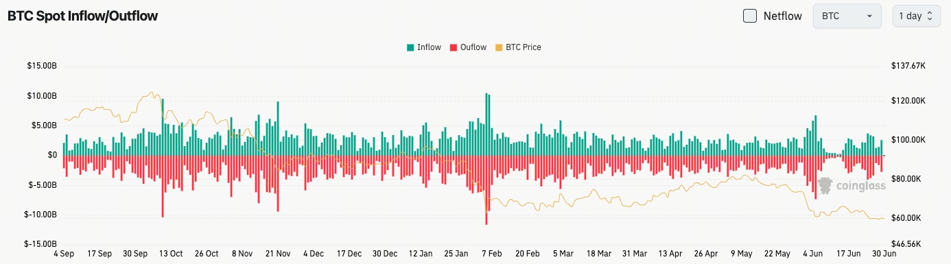 比特幣現貨流量