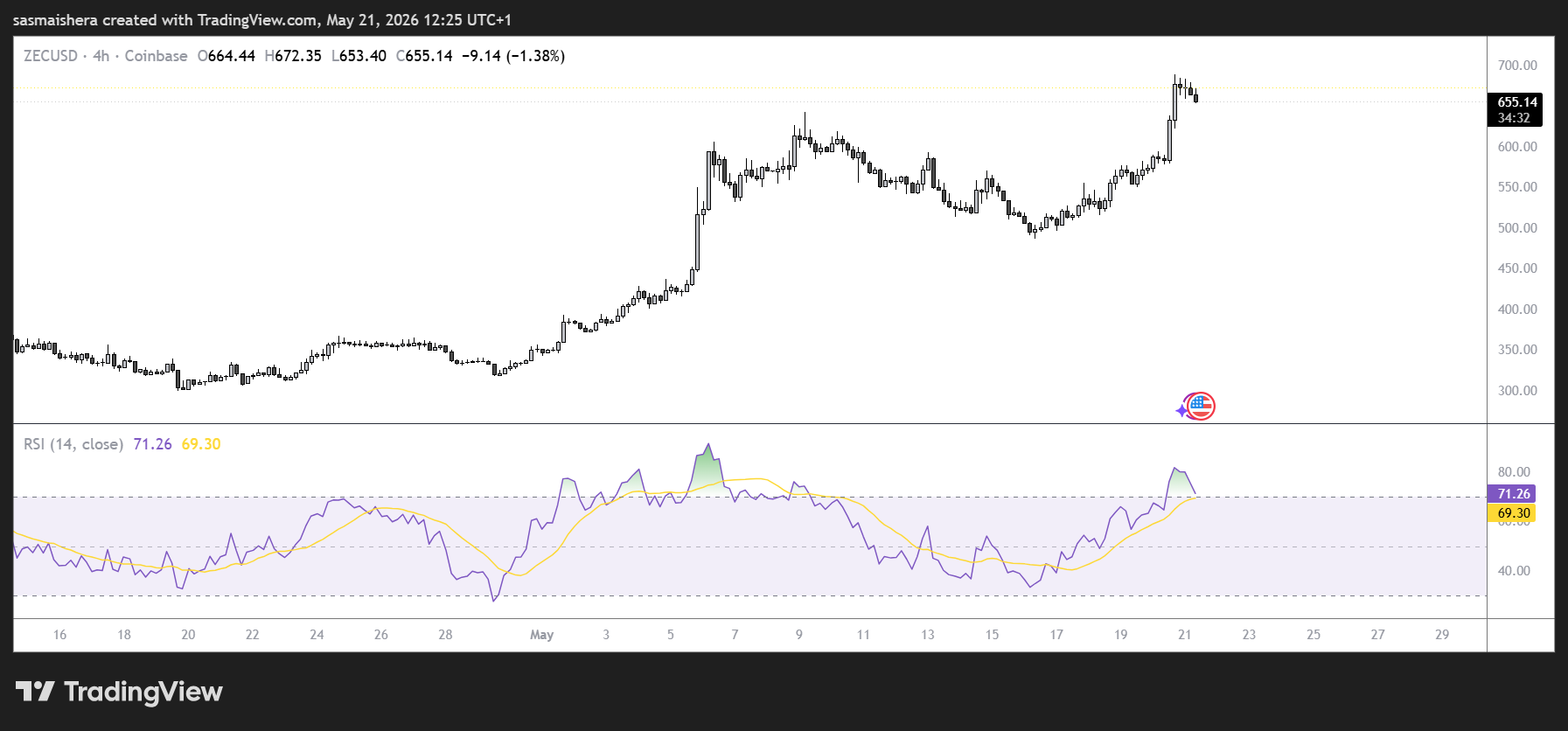 ZEC/USD 4H Chart