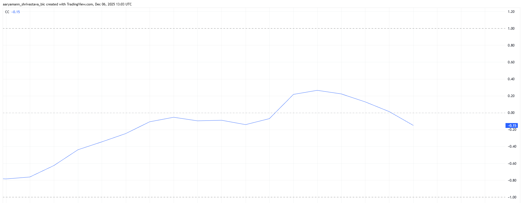 ZEC Correlation To Bitcoin