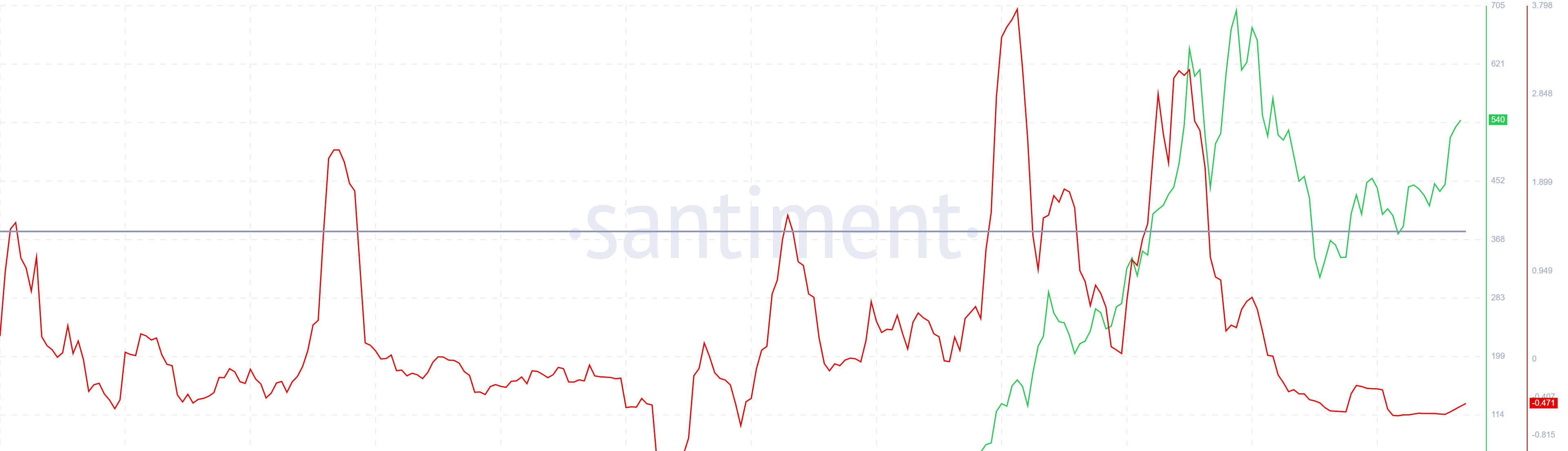 Zcash Weighted Sentiment