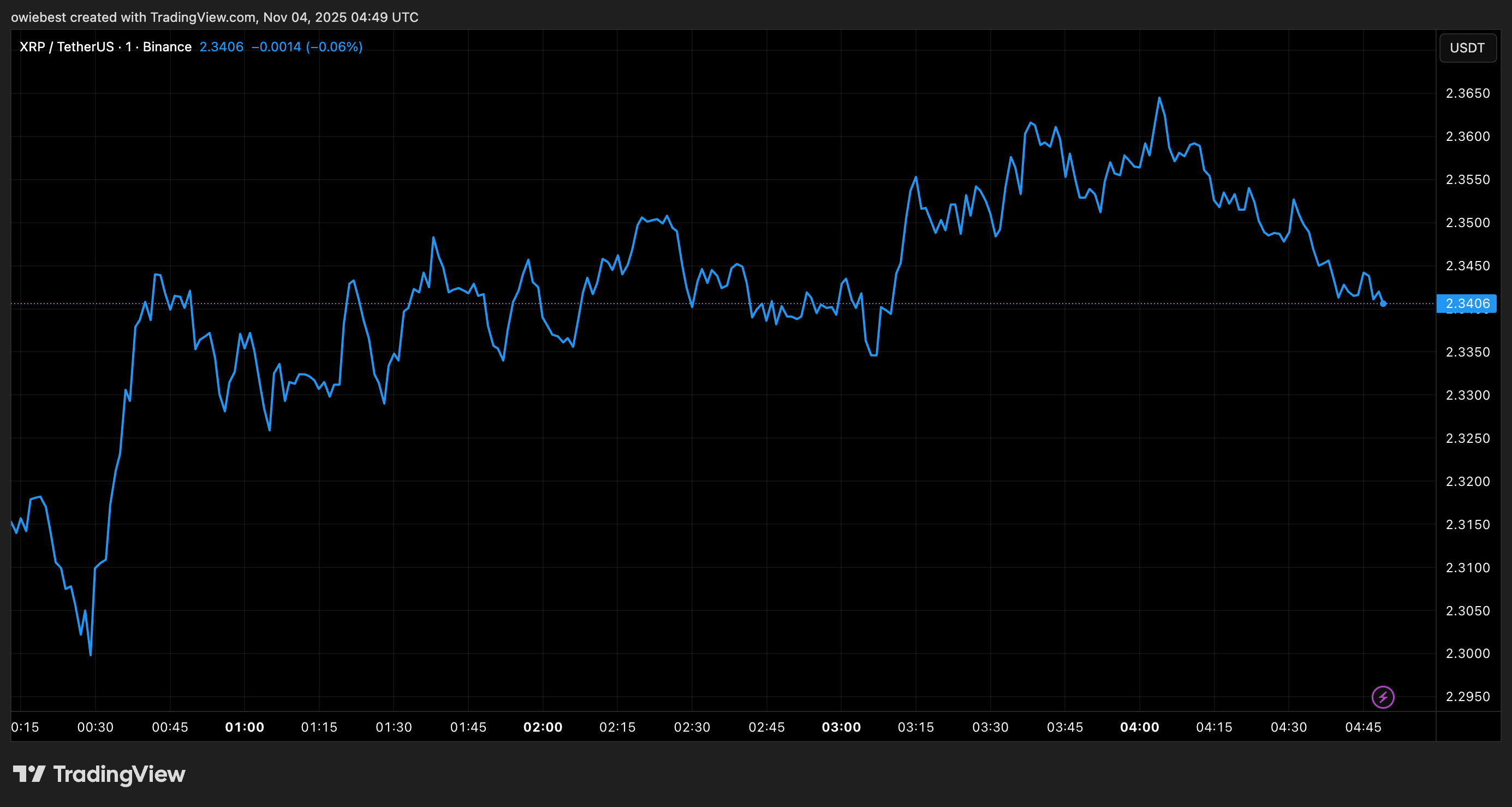 Tradingview.com 年からのXRP価格チャート