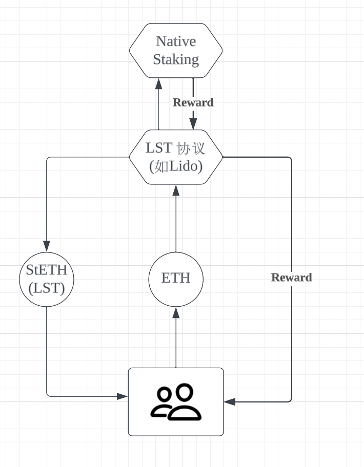 坎昆升级完成,LRT(Liquid Restaking)赛道催化以太坊生态?