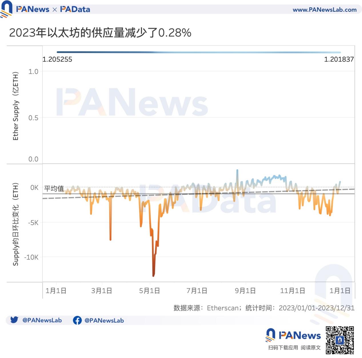 数说以太坊2023:质押额+60%、全年供应量-0.28%、12条L2的TVL平均+333%