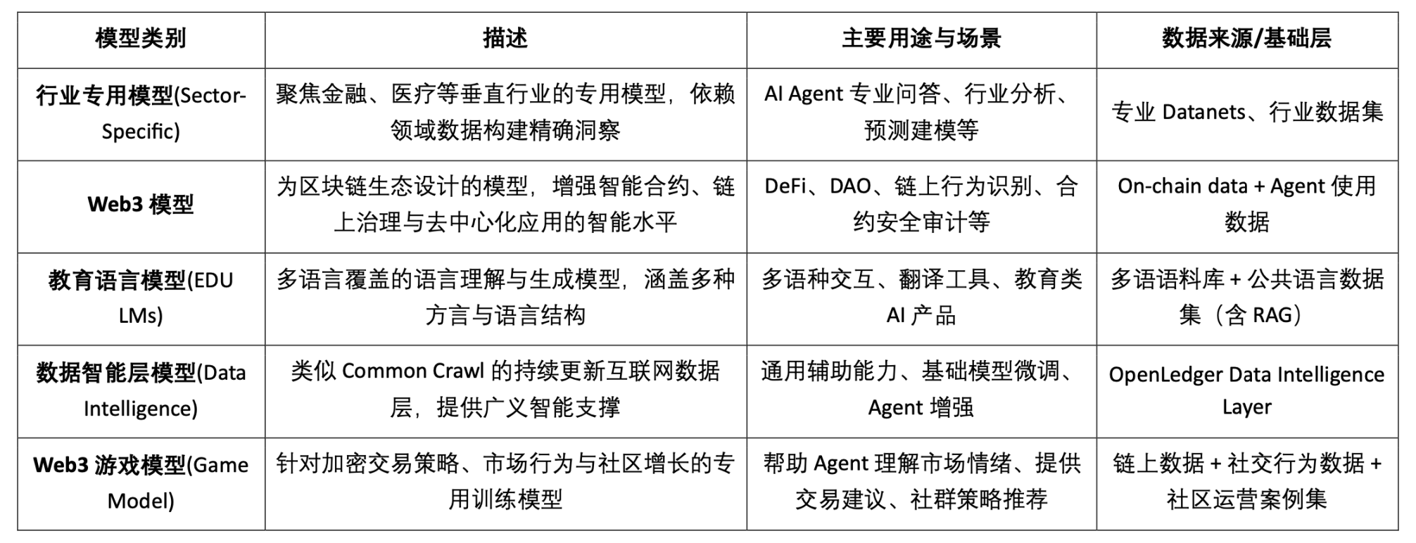 OpenLedger深度研报:以OP Stack+EigenDA为底座,构建一个数据驱动、模型可组合的智能体经济