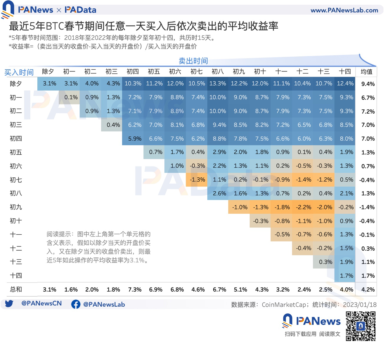 "红包行情"已启动,BTC最近5年内除夕买入后的平均收益率达9.4%