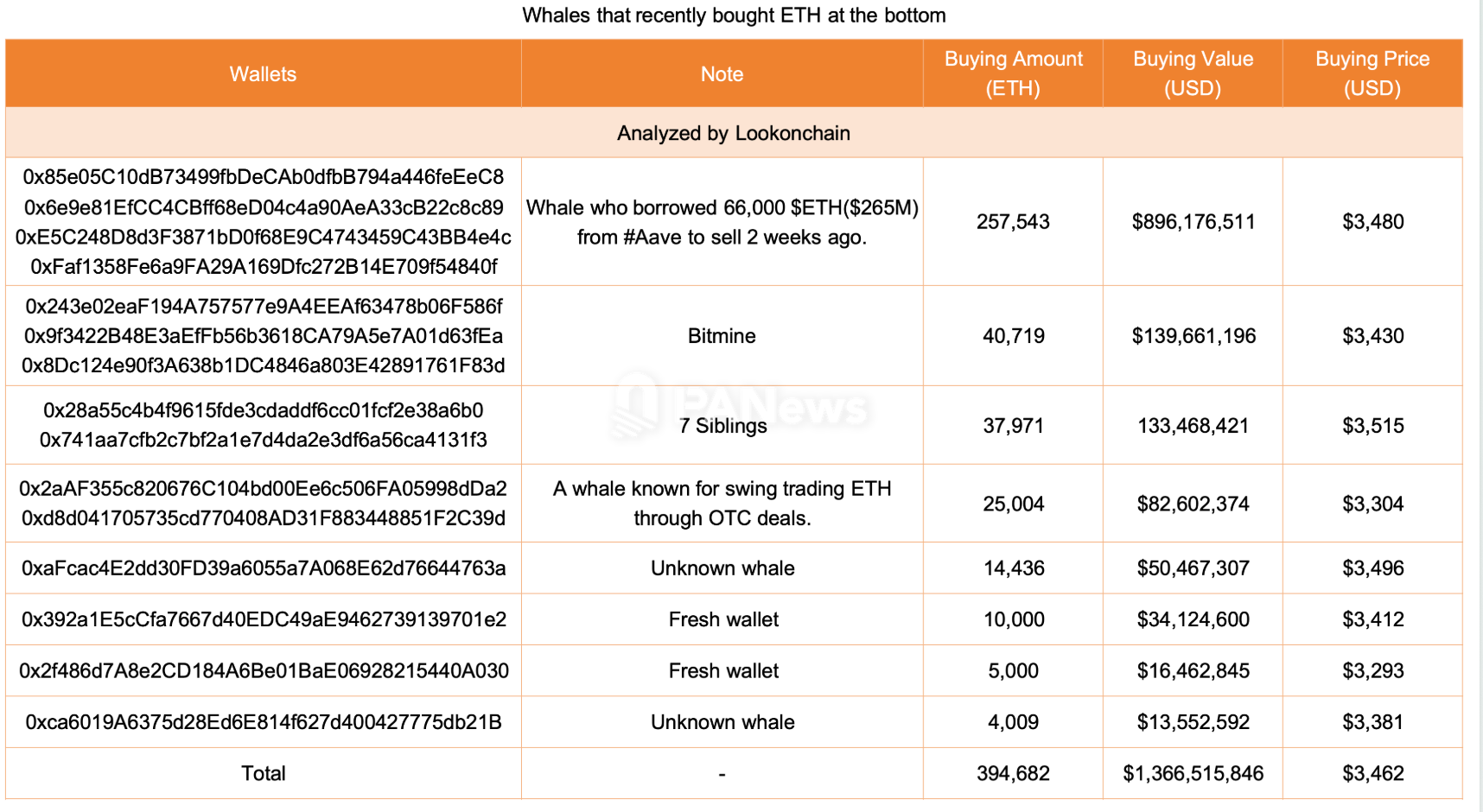 Banyak paus telah membeli hampir 400.000 ETH dalam tiga hari terakhir