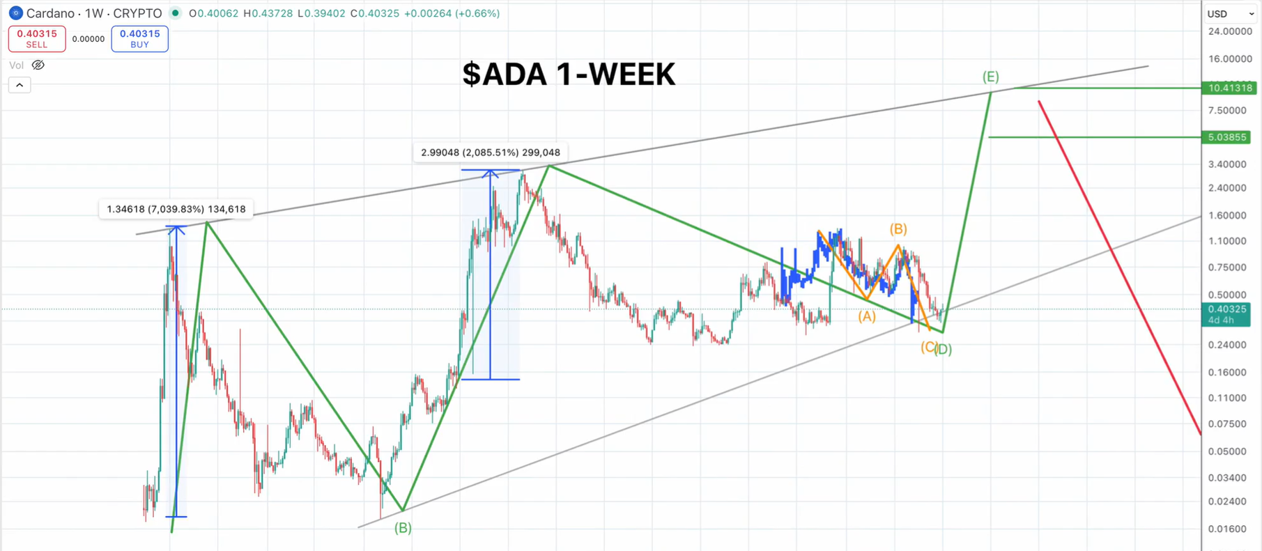 Cardano's Current Correction Shows Similarity With 2020