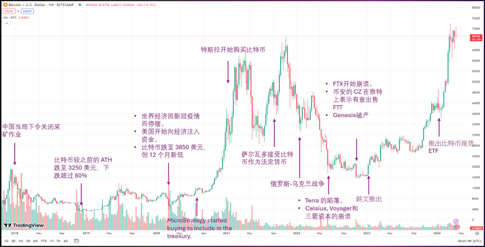 比特币减半深度解析:对投资者影响的全面评估