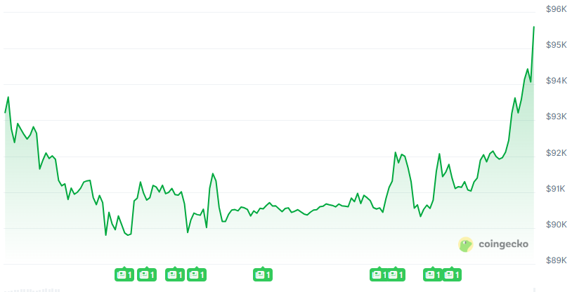 BTC 7-day price chart