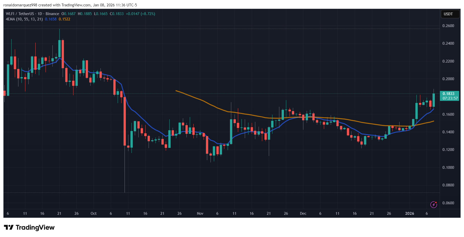 World Liberty Financial