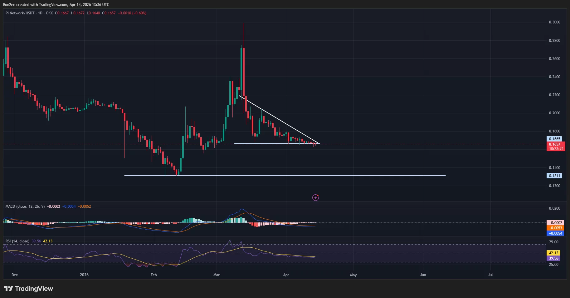 Pi Network price has formed a descending triangle pattern on the daily chart.