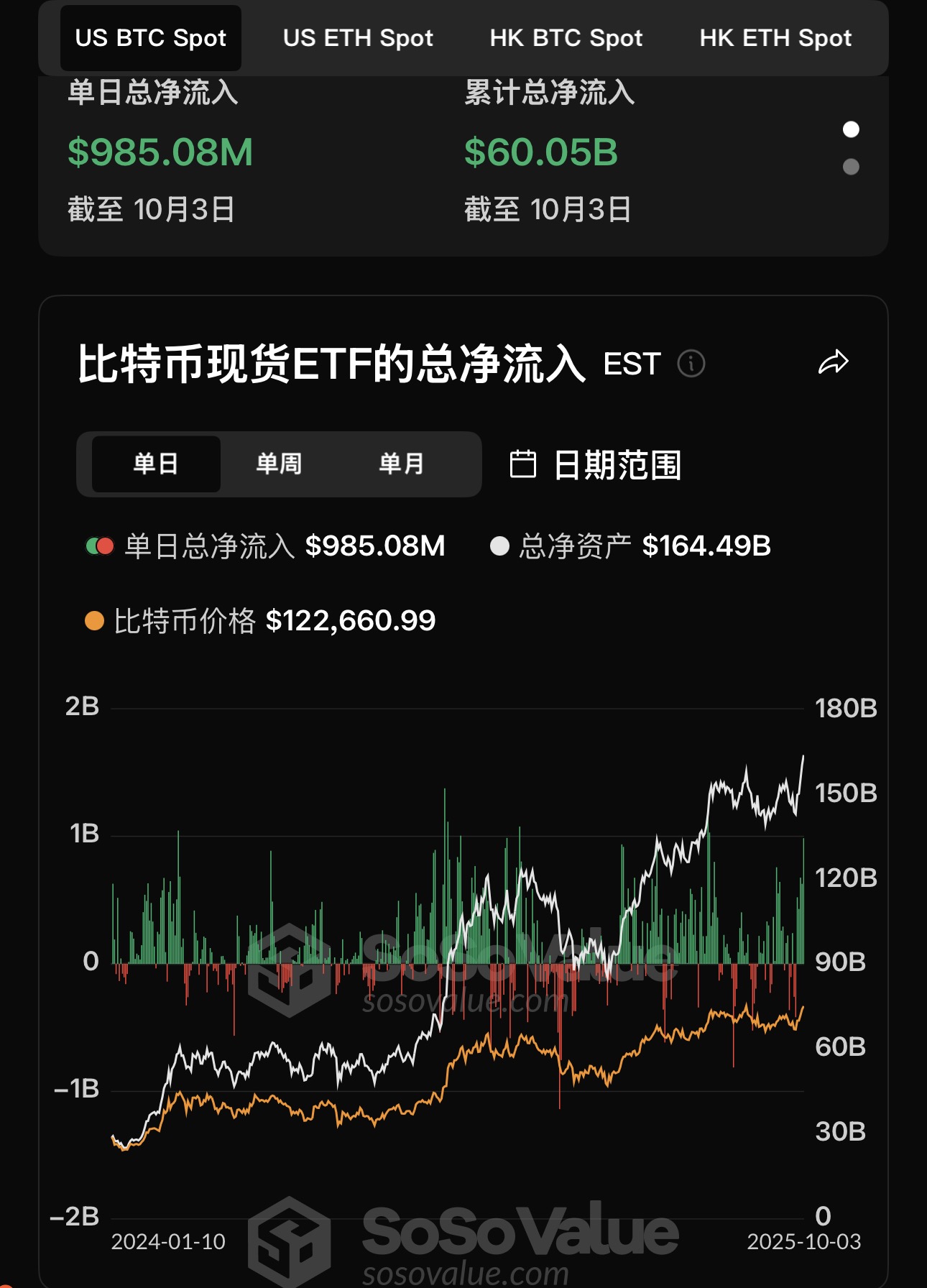 Các Bitcoin ETF giao ngay đã chứng kiến ​​dòng tiền ròng chảy vào là 985 triệu đô la vào ngày hôm qua