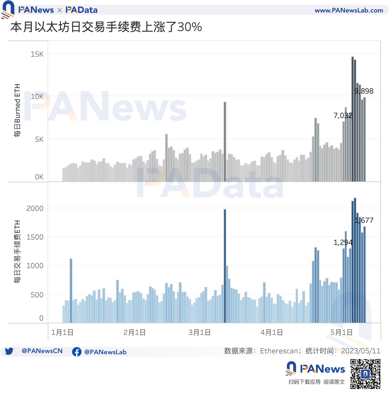 数说以太坊MEV:单日获利最高超100万美元,近1个月总利润超1300万美元