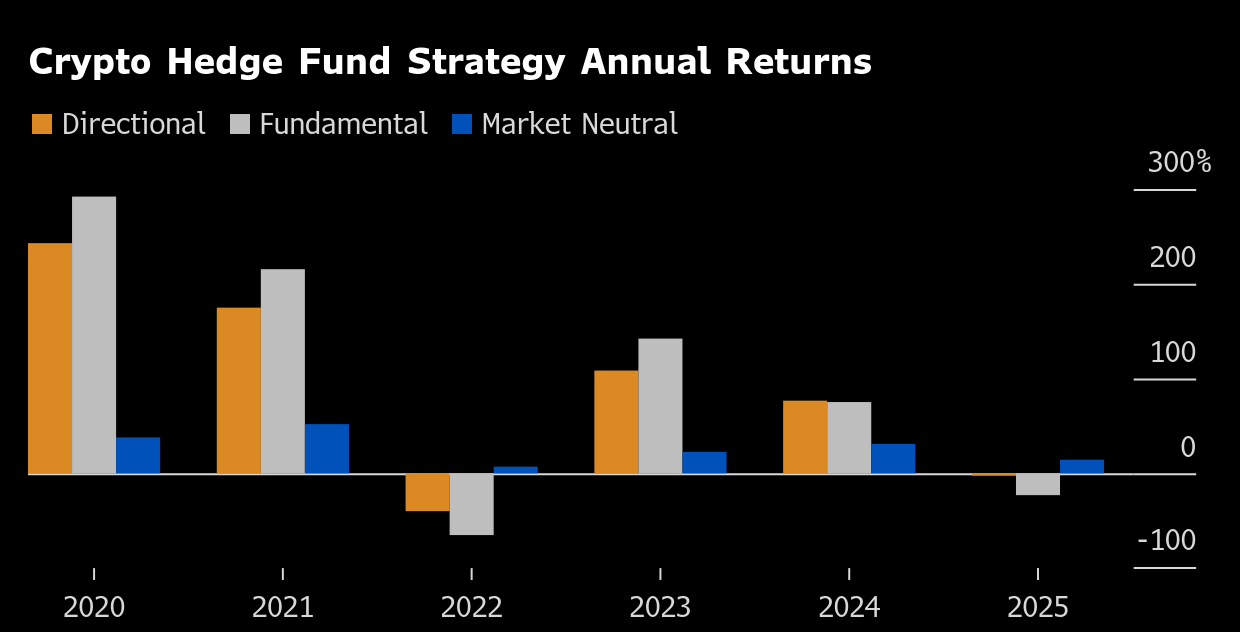 Crypto hedge fund performance chart